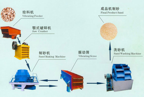 Sand Making Production Line